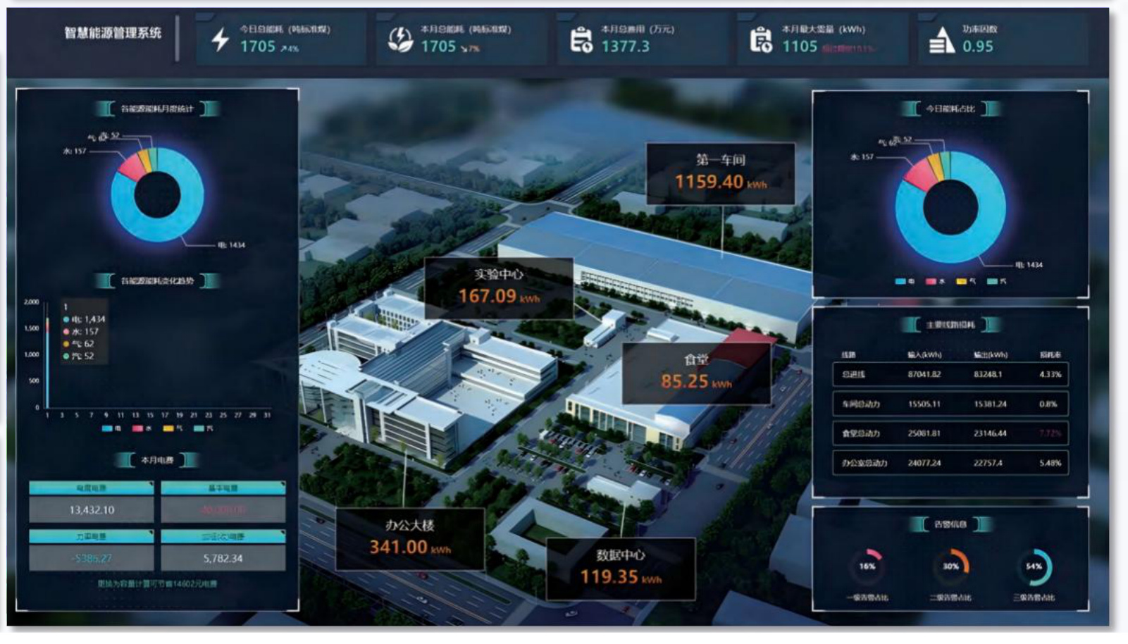 Smart Energy Management System